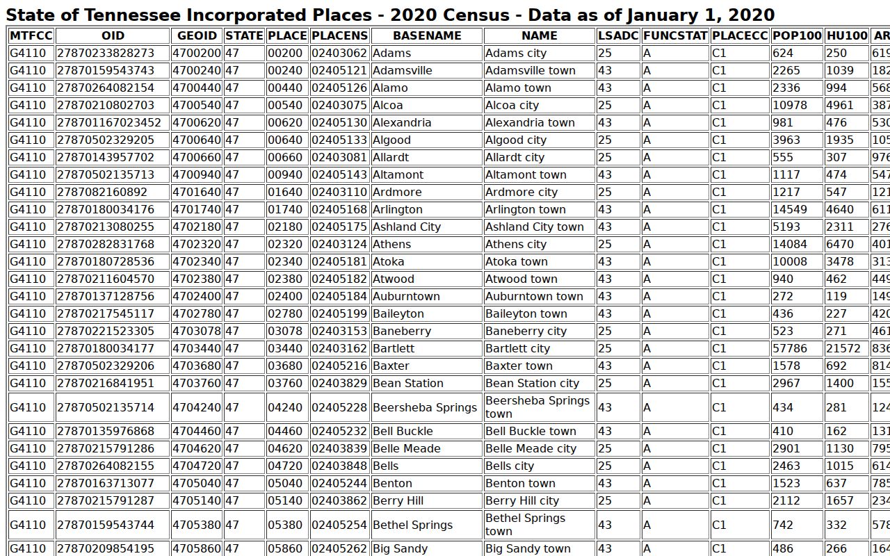 McNairy County warrant records reference, Census Bureau table of incorporated places